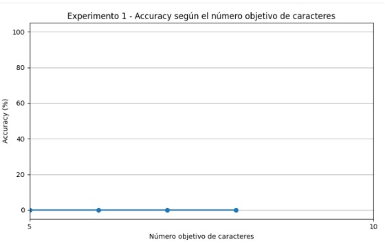 Gráfico de accuracy según el número objetivo de caracteres