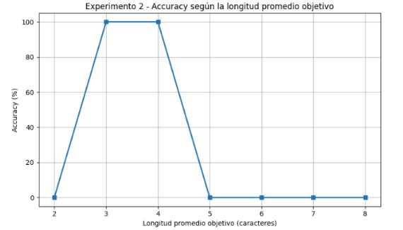 Gráfico de accuracy según la longitud promedio objetivo